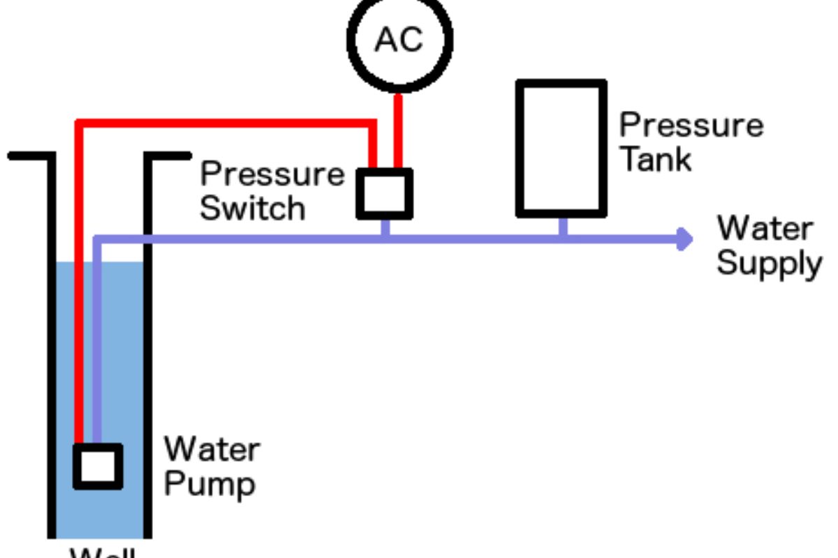 Well water system with pressure tank and pressure switch